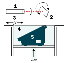 Laser (1) Scanner zum Lenken des Laserstrahls (2) Rakel zum Wischen der oberen Schicht (3) Behälter mit flüssigem Photopolymer (4) Prototyp (5)